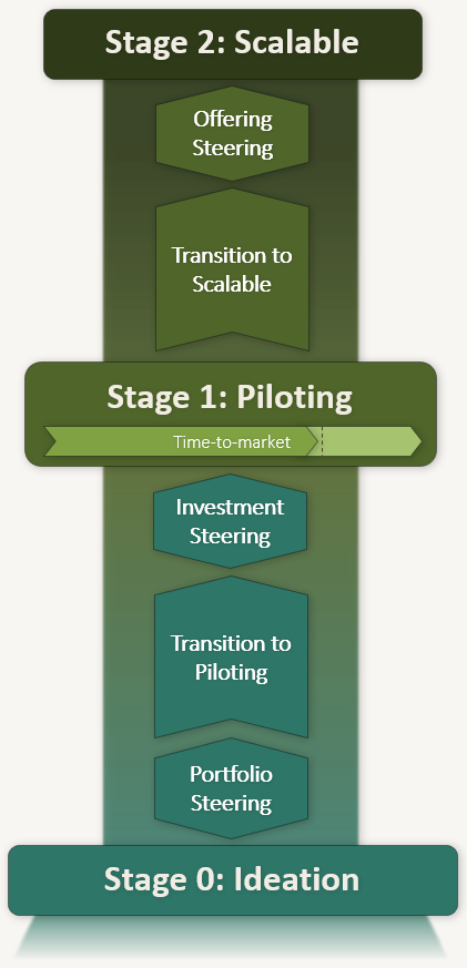 The Root to Reach™ Go-to-Market Lifecycle